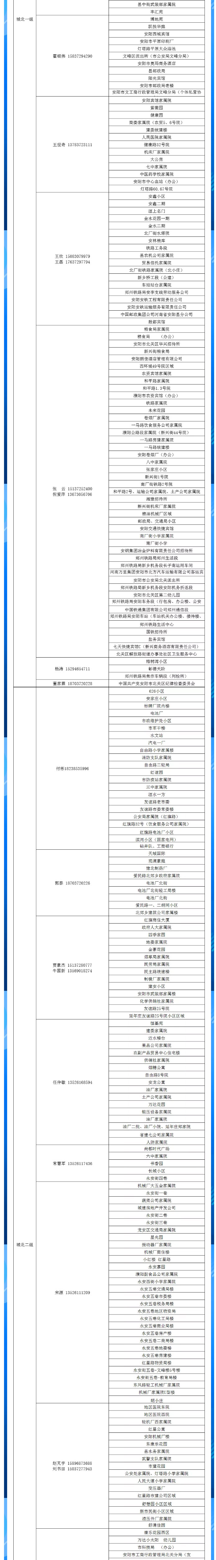 安陽全市供熱小區(qū)供熱服務(wù)部、益和熱力客服專員電話明細(xì)_02